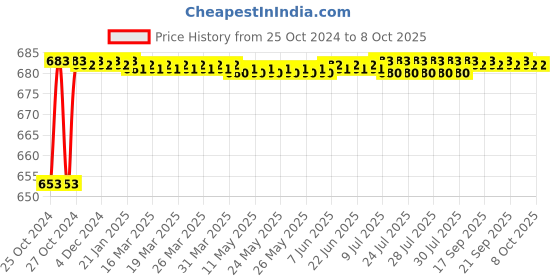 moglix.com Sant 15mm Screwed Female Threads BSP Parallel Gun Metal Right Angle Globe Valves No. 4, IS 22 sant Price History Graph from 25 Oct 2024 to 8 Oct 2025