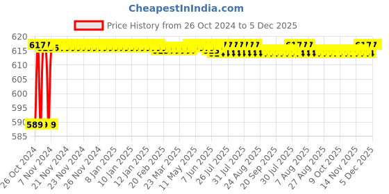 moglix.com Sant 15mm Screwed Female Threads BSP Parallel Gun Metal Right Angle Lift Check Valves, IS 23 sant Price History Graph from 26 Oct 2024 to 5 Dec 2025