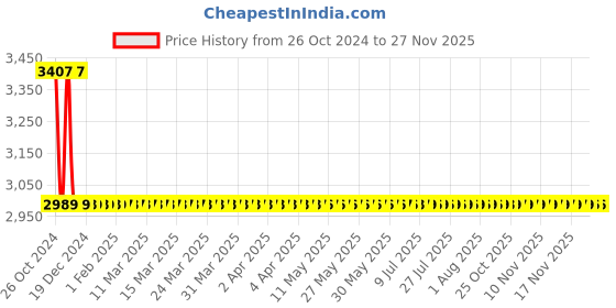 moglix.com Sant 15mm Screwed Female Threads Gun Metal Globe Valves, IS 10 sant Price History Graph from 26 Oct 2024 to 25 Nov 2025