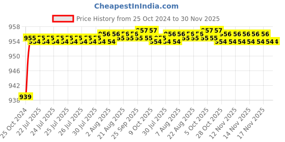 moglix.com Sant 15mm Screwed Female Threads Gun Metal Globe Valves, IS 11 sant Price History Graph from 25 Oct 2024 to 30 Nov 2025