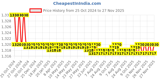 moglix.com Sant 15mm Screwed Female Threads Gun Metal Globe Valves, IS 34 sant Price History Graph from 25 Oct 2024 to 27 Nov 2025