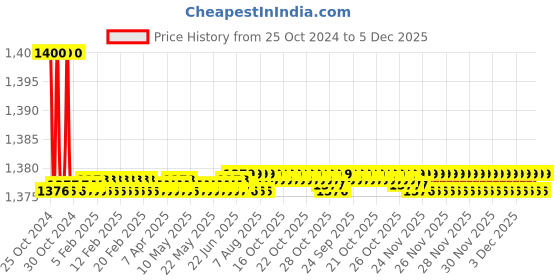 moglix.com Sant 15mm Screwed Female Threads Gun Metal Globe Valves, IS 34A sant Price History Graph from 25 Oct 2024 to 4 Dec 2025