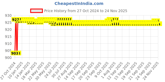 moglix.com Sant 15mm Screwed Female Threads Gun Metal Globe Valves, IS 9 sant Price History Graph from 27 Oct 2024 to 24 Nov 2025