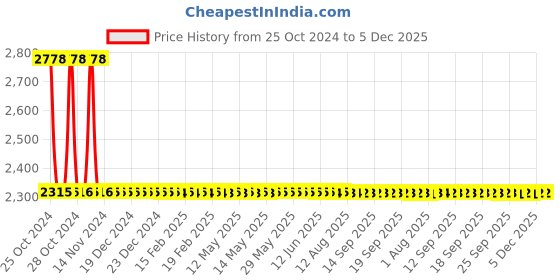 moglix.com Sant 2 Inch Cast Iron Ball Valve, CI 17 sant Price History Graph from 25 Oct 2024 to 5 Dec 2025