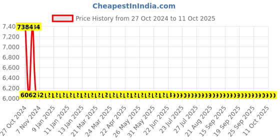 moglix.com Sant 2 Inch Cast Iron Horizontal Check Valve, CI 3A sant Price History Graph from 27 Oct 2024 to 9 Oct 2025