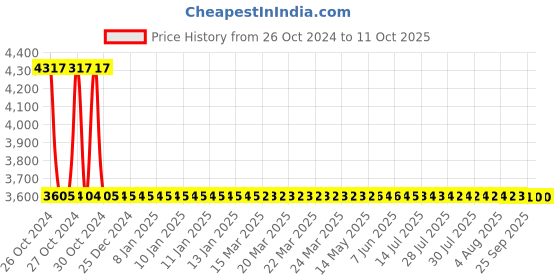 moglix.com Sant 2 Inch Cast Iron Reflux Non-Return Valve, CR 31 sant Price History Graph from 26 Oct 2024 to 9 Oct 2025