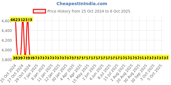 moglix.com Sant 2 Inch Cast Iron Reflux Non-Return Valve, CR 31A sant Price History Graph from 25 Oct 2024 to 6 Oct 2025