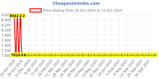 moglix.com Sant 2 Inch Cast Iron Swing Check Valve, CI 3C sant Price History Graph from 25 Oct 2024 to 12 Oct 2025