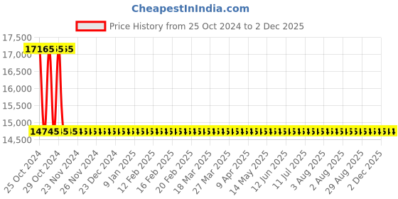 moglix.com Sant 2 Inch Cast Steel Globe Valve, CS 9 sant Price History Graph from 25 Oct 2024 to 1 Dec 2025