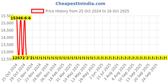 moglix.com Sant 2 Inch Cast Steel Swing Check Valve, CS 8 sant Price History Graph from 25 Oct 2024 to 16 Oct 2025