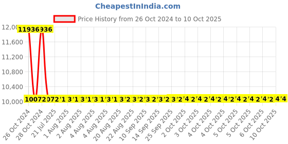 moglix.com Sant 20mm Bronze Combined Feed Check Valve, IBR 7 sant Price History Graph from 26 Oct 2024 to 6 Oct 2025