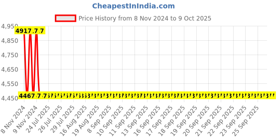 moglix.com Sant 20mm Bronze Controllable feed check valve, IBR 9A sant Price History Graph from 8 Nov 2024 to 9 Oct 2025