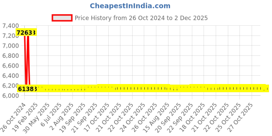 moglix.com Sant 20mm Bronze Horizontal Lift Check Valve, IBR 3F sant Price History Graph from 26 Oct 2024 to 1 Dec 2025