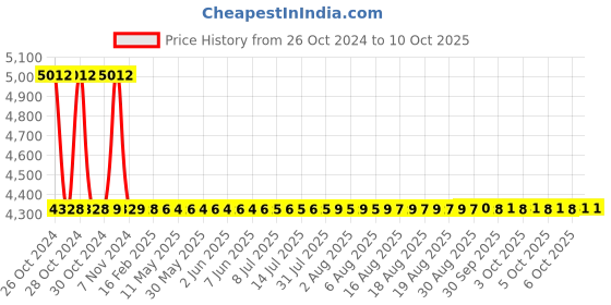 moglix.com Sant 20mm Bronze Vertical Non-Return Valve, IBR 4A sant Price History Graph from 26 Oct 2024 to 6 Oct 2025