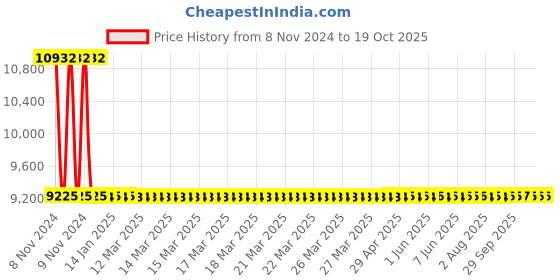 moglix.com Sant 20mm Bronze Vertical Non-Return Valve, IBR 4B sant Price History Graph from 8 Nov 2024 to 18 Oct 2025