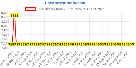 moglix.com Sant 20mm Flange End Bronze Globe Steam Stop Valves, IBR 1B sant Price History Graph from 28 Oct 2024 to 13 Oct 2025