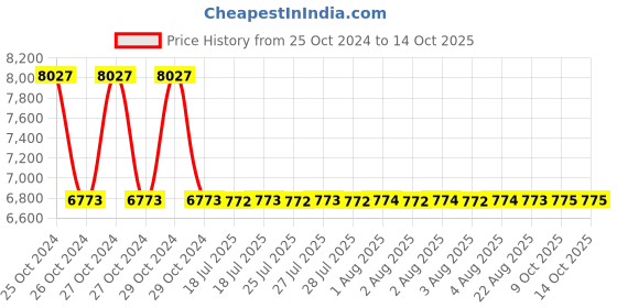 moglix.com Sant 20mm Flange End Bronze Globe Steam Stop Valves, IBR 1C sant Price History Graph from 25 Oct 2024 to 14 Oct 2025