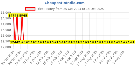 moglix.com Sant 20mm Flange End Bronze Globe Steam Stop Valves, IBR 2C sant Price History Graph from 25 Oct 2024 to 13 Oct 2025
