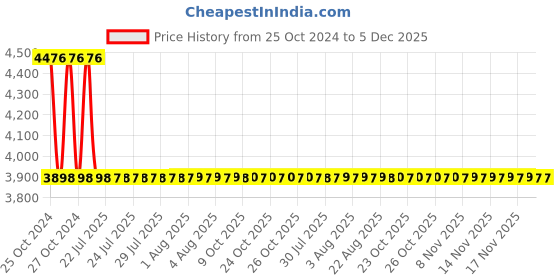 moglix.com Sant 20mm Flange End Gun Metal Globe Valves, IS 12 sant Price History Graph from 25 Oct 2024 to 5 Dec 2025