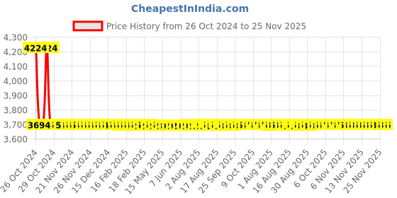 moglix.com Sant 20mm SBM 12 Standard Horizontal Lift No-9 Bronze Check Valve sant Price History Graph from 26 Oct 2024 to 24 Nov 2025