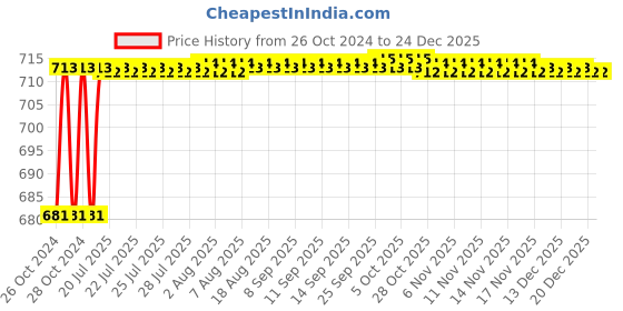moglix.com Sant 20mm SBM 13 Standard Vertical Lift Bronze Check Valve sant Price History Graph from 26 Oct 2024 to 24 Dec 2025