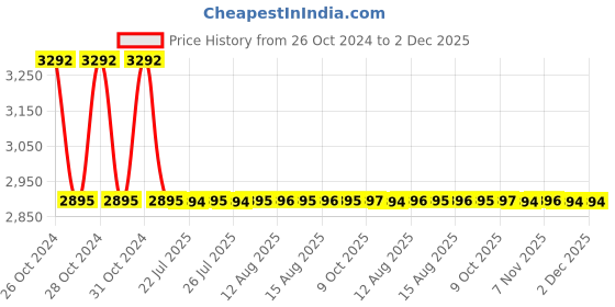 moglix.com Sant 20mm SBM 6 Medium No-8 Bronze Globe Valve sant Price History Graph from 26 Oct 2024 to 2 Dec 2025