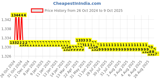 moglix.com Sant 20mm SBM 7 Standard No-5 Bronze Globe Valve sant Price History Graph from 26 Oct 2024 to 9 Oct 2025