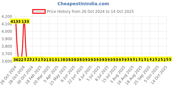 moglix.com Sant 20mm SBM 8 Standard No-9 Bronze Globe Valve sant Price History Graph from 26 Oct 2024 to 13 Oct 2025