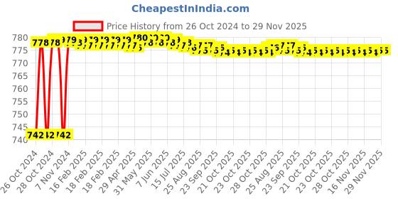 moglix.com Sant 20mm SBM 9 Standard Horizontal Lift No-4 Bronze Check Valve sant Price History Graph from 26 Oct 2024 to 28 Nov 2025