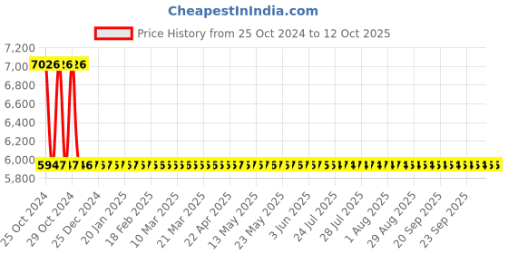 moglix.com Sant 20mm Screwed Female BSP Taper Threads Bronze Globe Steam Stop Valves, IBR 2A sant Price History Graph from 25 Oct 2024 to 12 Oct 2025