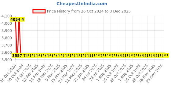 moglix.com Sant 20mm Screwed Female BSP Taper Threads Bronze Horizontal Lift Check Valves, IBR 3A sant Price History Graph from 26 Oct 2024 to 2 Dec 2025