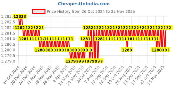 moglix.com Sant 20mm Screwed Female Threads BSP Parallel Gun Metal Right Angle Lift Check Valves, IS 23 sant Price History Graph from 26 Oct 2024 to 24 Nov 2025