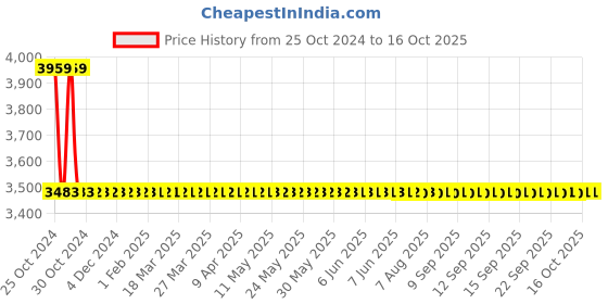 moglix.com Sant 20mm Screwed Female Threads Gun Metal Globe Valves, IS 10 sant Price History Graph from 25 Oct 2024 to 16 Oct 2025