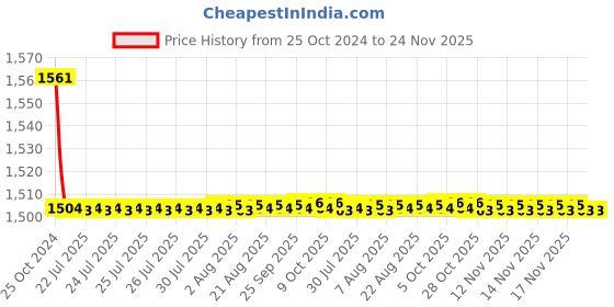 moglix.com Sant 20mm Screwed Female Threads Gun Metal Globe Valves, IS 11 sant Price History Graph from 25 Oct 2024 to 24 Nov 2025