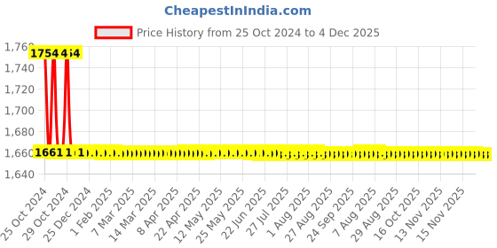 moglix.com Sant 20mm Screwed Female Threads Gun Metal Globe Valves, IS 34 sant Price History Graph from 25 Oct 2024 to 4 Dec 2025