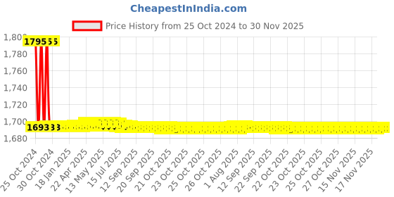 moglix.com Sant 20mm Screwed Female Threads Gun Metal Globe Valves, IS 34A sant Price History Graph from 25 Oct 2024 to 30 Nov 2025