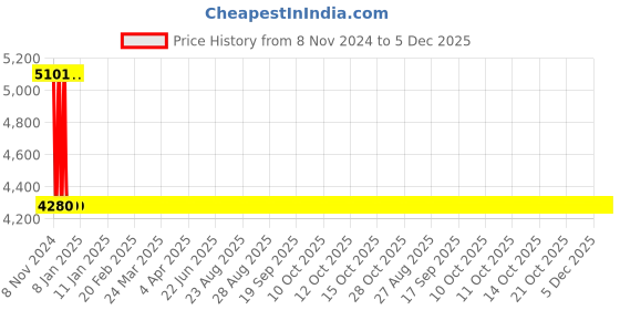 moglix.com Sant 20mm Screwed Female Threads Gun Metal Swing Check Valves, IS 16 sant Price History Graph from 8 Nov 2024 to 5 Dec 2025