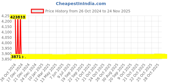 moglix.com Sant 20mm SSBVF 3 Piece Design Lever Operated Class 150 SS304 Ball Valve sant Price History Graph from 26 Oct 2024 to 24 Nov 2025