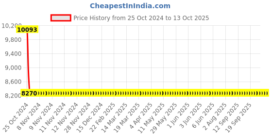 moglix.com Sant 2.5 Inch Cast Iron Horizontal Check Valve, CI 3A sant Price History Graph from 25 Oct 2024 to 13 Oct 2025