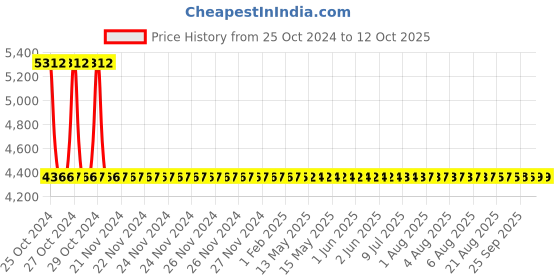 moglix.com Sant 2.5 Inch Cast Iron Reflux Non-Return Valve, CR 31 sant Price History Graph from 25 Oct 2024 to 12 Oct 2025
