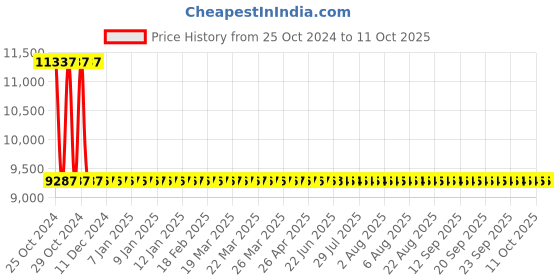 moglix.com Sant 2.5 Inch Cast Iron Swing Check Valve, CI 3C sant Price History Graph from 25 Oct 2024 to 11 Oct 2025