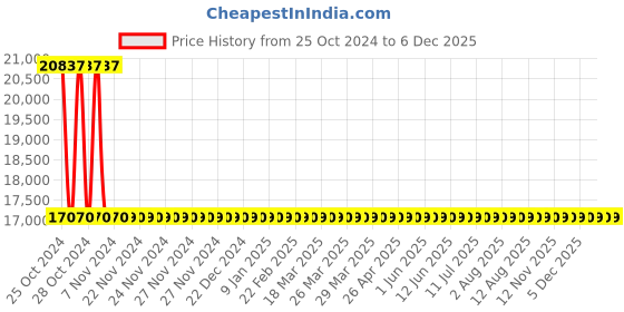 moglix.com Sant 2.5 Inch Cast Steel Globe Valve, CS 1 sant Price History Graph from 25 Oct 2024 to 5 Dec 2025