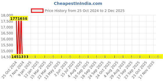moglix.com Sant 2.5 Inch Cast Steel Horizontal Check Valve, CS 2 sant Price History Graph from 25 Oct 2024 to 2 Dec 2025