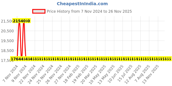moglix.com Sant 2.5 Inch Cast Steel Swing Check Valve, CS 8 sant Price History Graph from 7 Nov 2024 to 26 Nov 2025