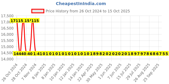 moglix.com Sant 25mm Bronze Combined Feed Check Valve, IBR 7 sant Price History Graph from 26 Oct 2024 to 15 Oct 2025