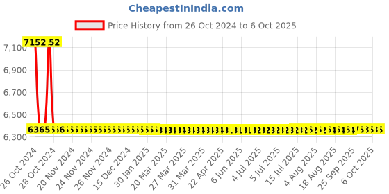 moglix.com Sant 25mm Bronze Controllable feed check valve, IBR 9A sant Price History Graph from 26 Oct 2024 to 6 Oct 2025