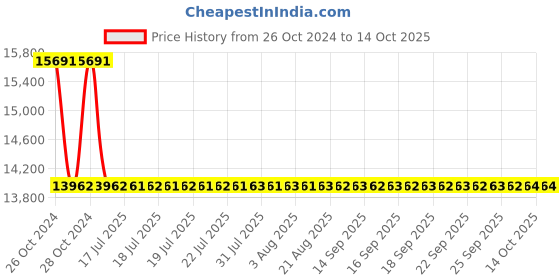 moglix.com Sant 25mm Bronze Controllable feed check valve, IBR 9B sant Price History Graph from 26 Oct 2024 to 14 Oct 2025
