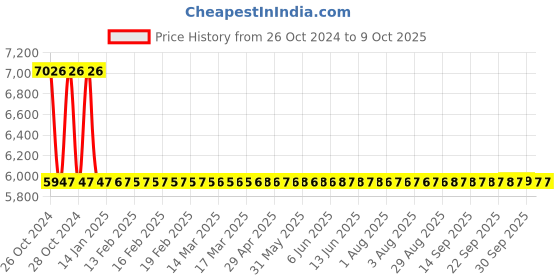 moglix.com Sant 25mm Bronze Vertical Non-Return Valve, IBR 4A sant Price History Graph from 26 Oct 2024 to 8 Oct 2025