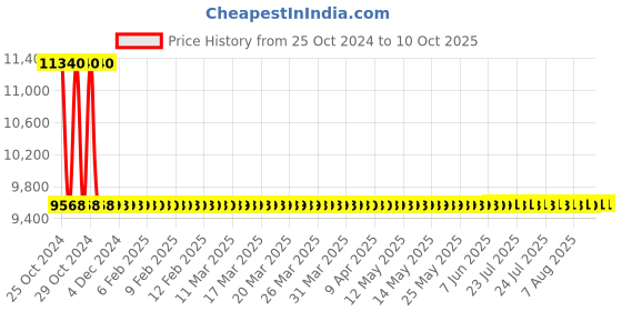 moglix.com Sant 25mm Flange End Bronze Globe Steam Stop Valves, IBR 1B sant Price History Graph from 25 Oct 2024 to 9 Oct 2025
