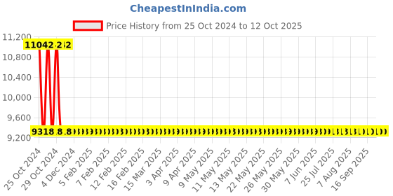 moglix.com Sant 25mm Flange End Bronze Globe Steam Stop Valves, IBR 1C sant Price History Graph from 25 Oct 2024 to 12 Oct 2025